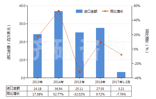2013-2017年2月中國(guó)尼龍等聚酰胺其他變形紗線（單紗細(xì)度≤50特）(HS54023190)進(jìn)口總額及增速統(tǒng)計(jì)